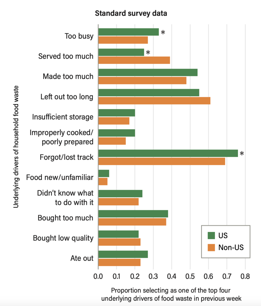us food waste statistics