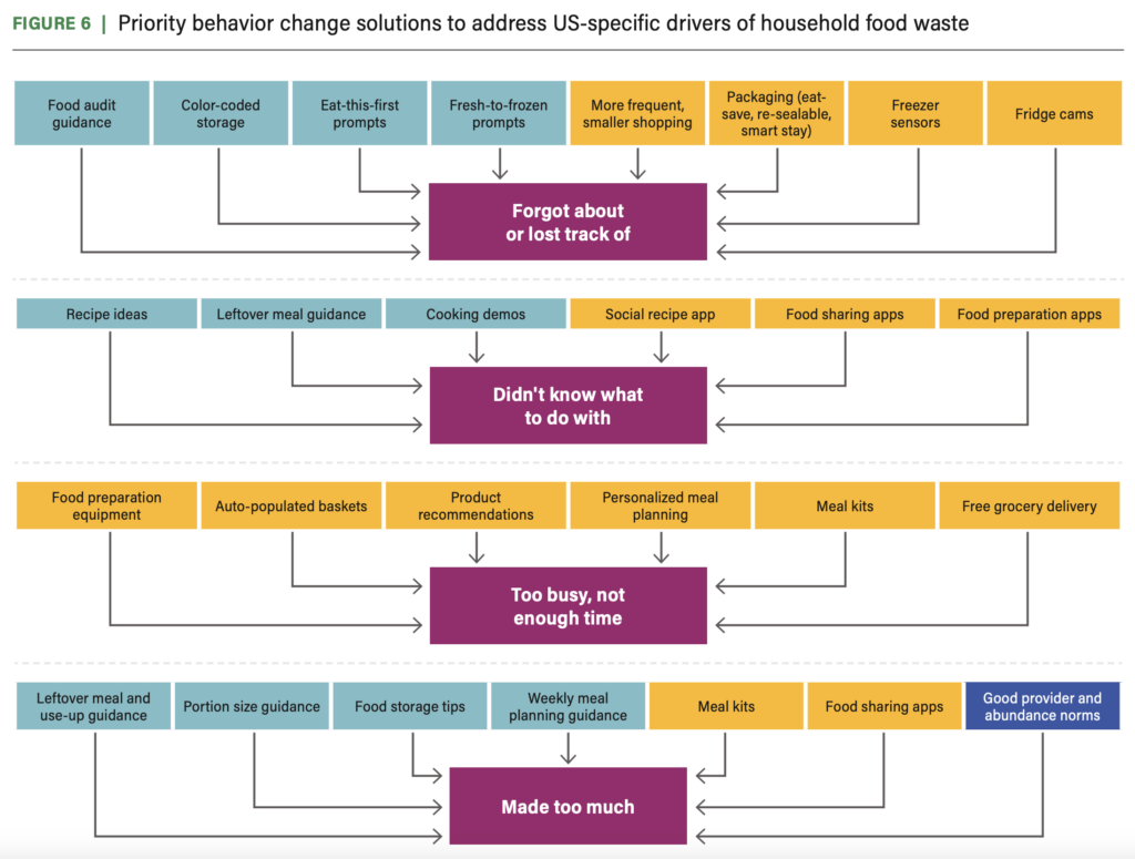 food waste solutions