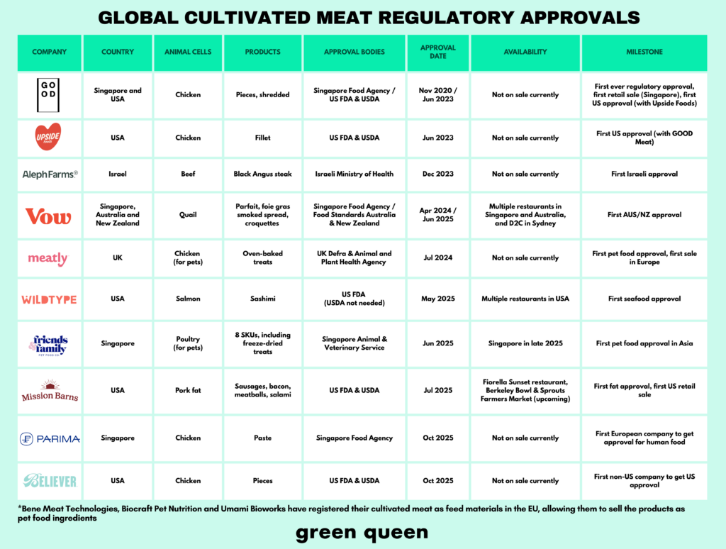 thịt nuôi trong phòng thí nghiệm đã được phê duyệt