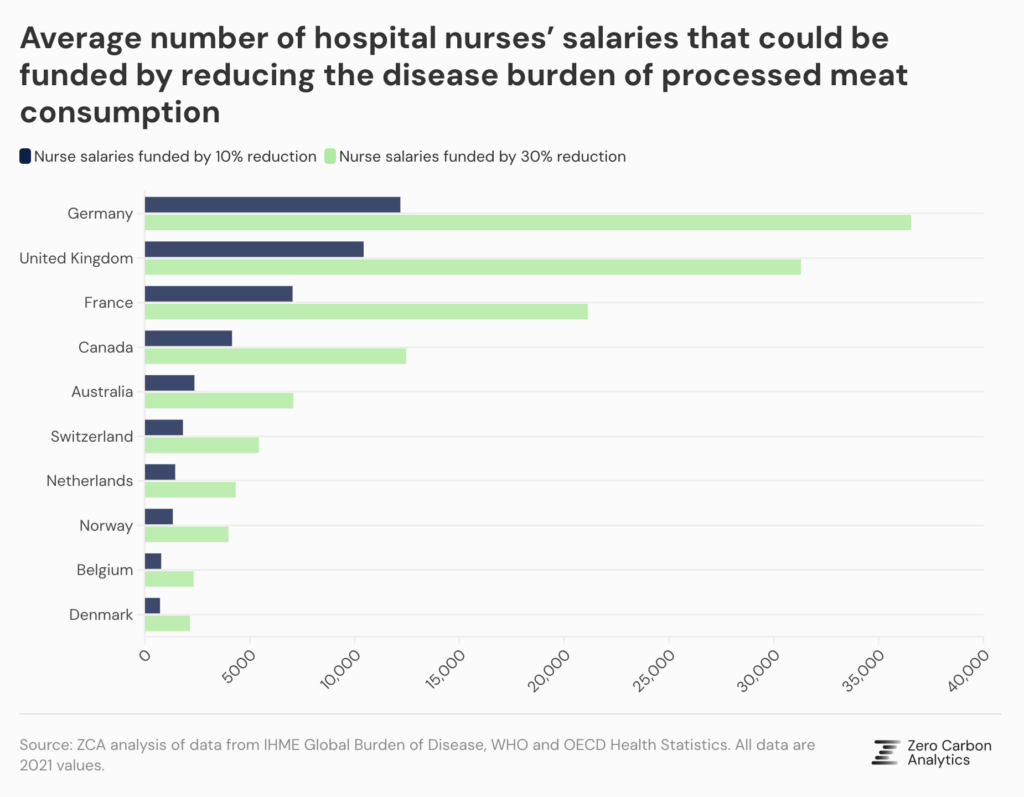 diet healthcare costs