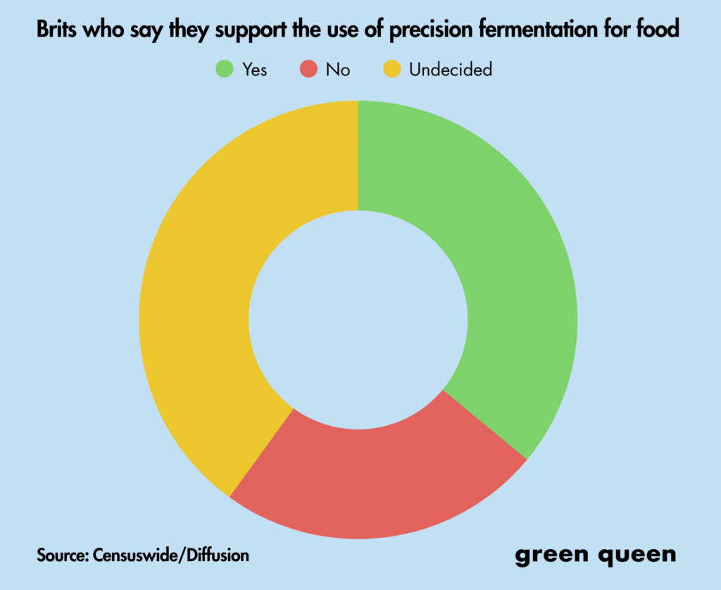 consumer acceptance of precision fermentation