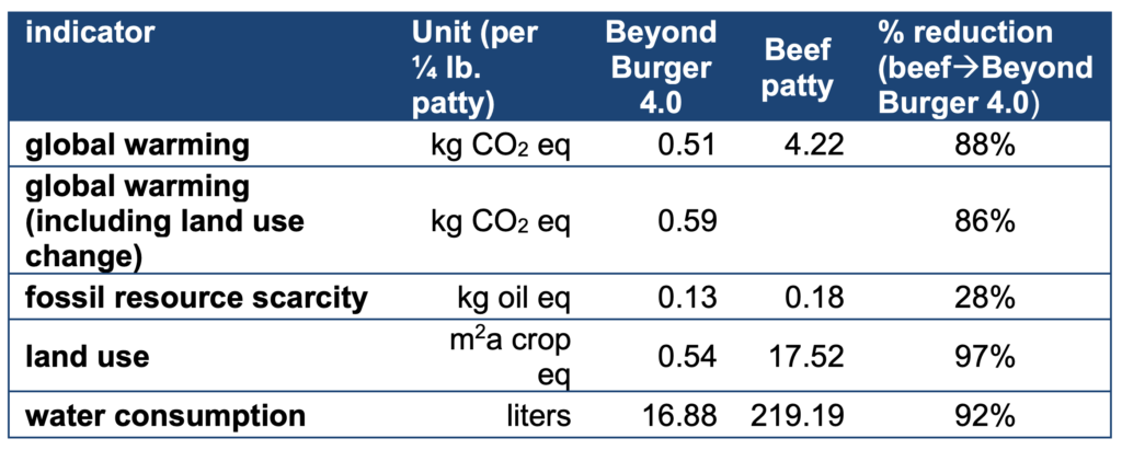beyond meat lca