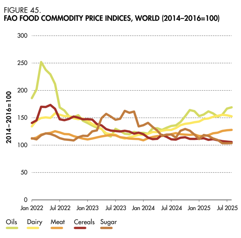 Fao Data 2025 FAO Statistical Yearbook: 10 Key Food & Climate Charts