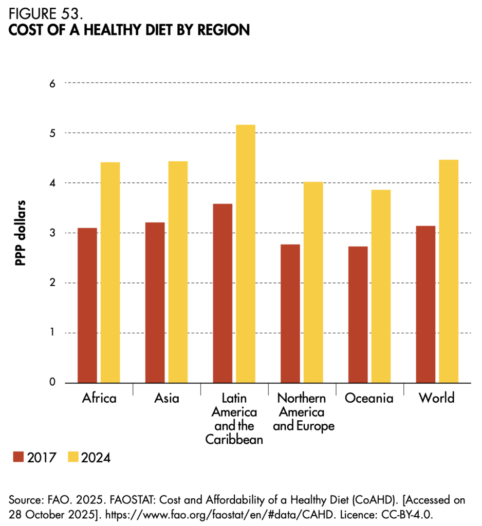cost of a healthy diet