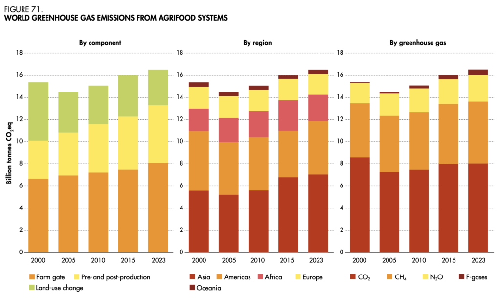 food greenhouse gas emissions