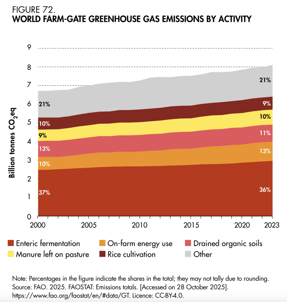 farm gate emissions
