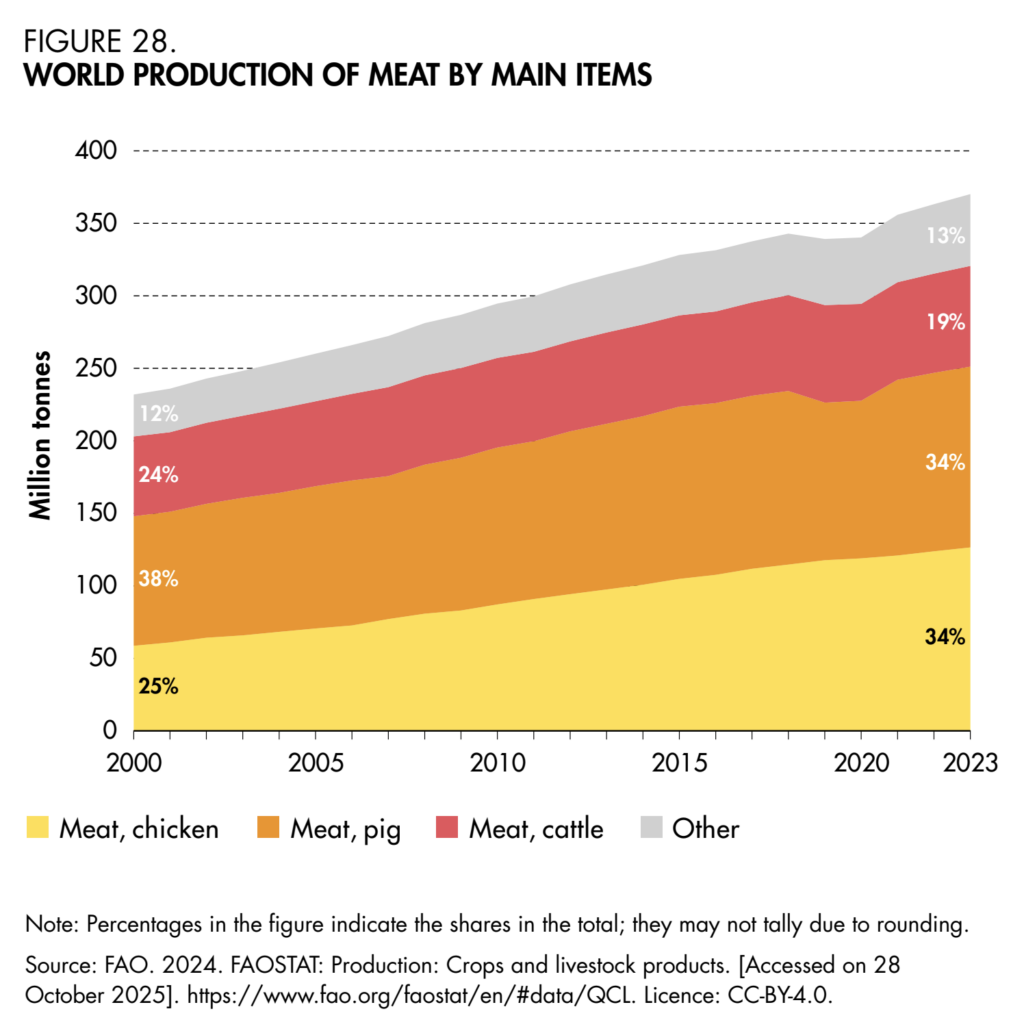 global meat production 2025