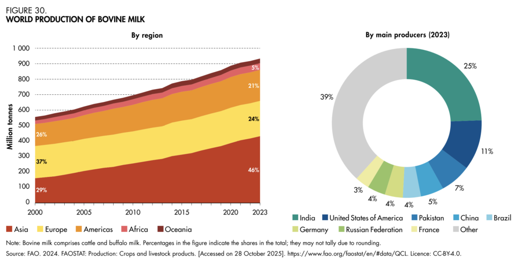 global milk production 2025