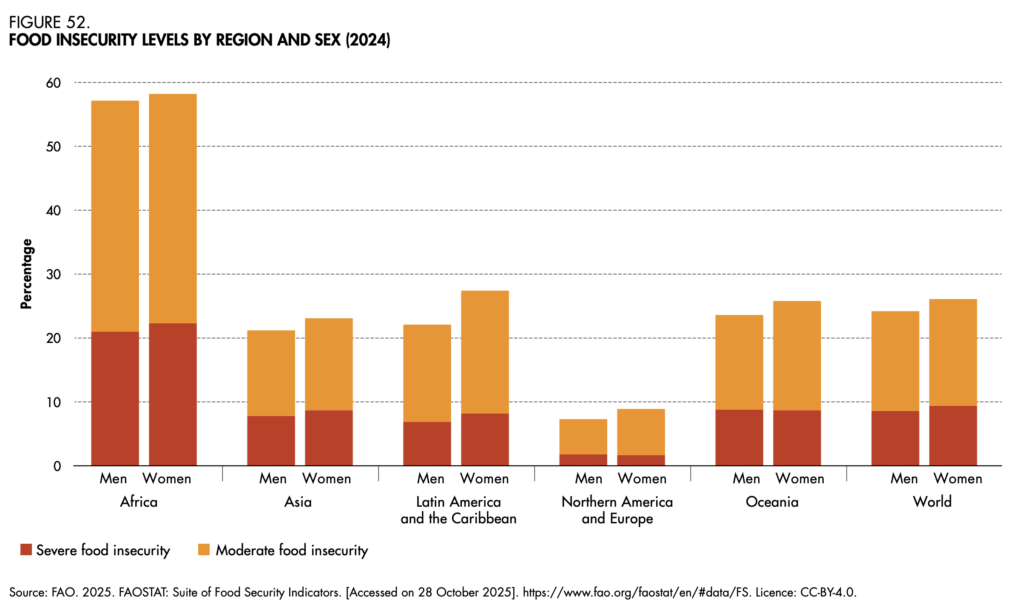 food insecurity gender gap