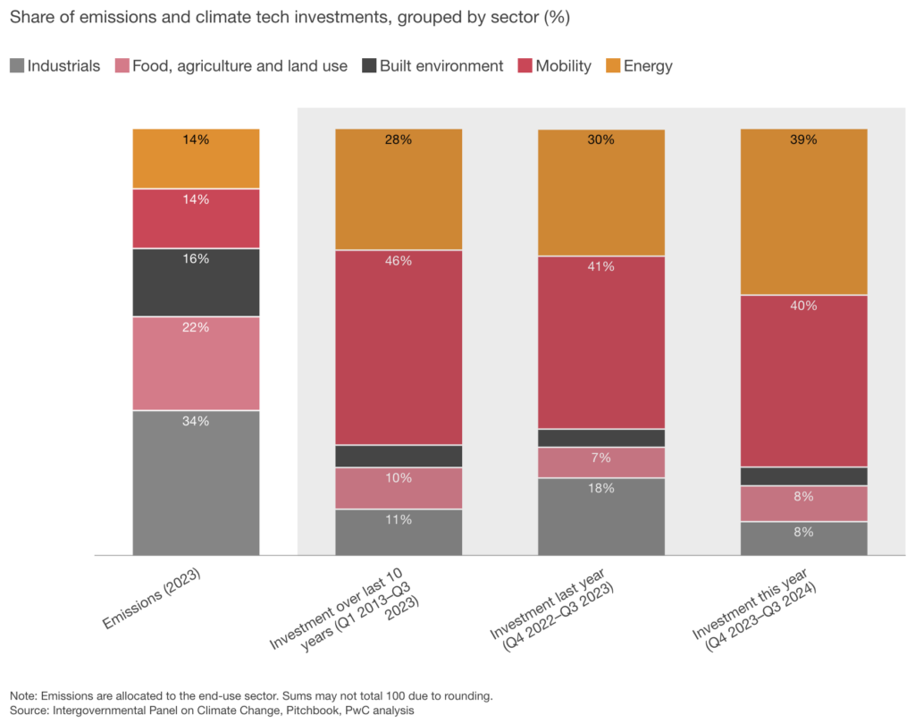 climate tech funding