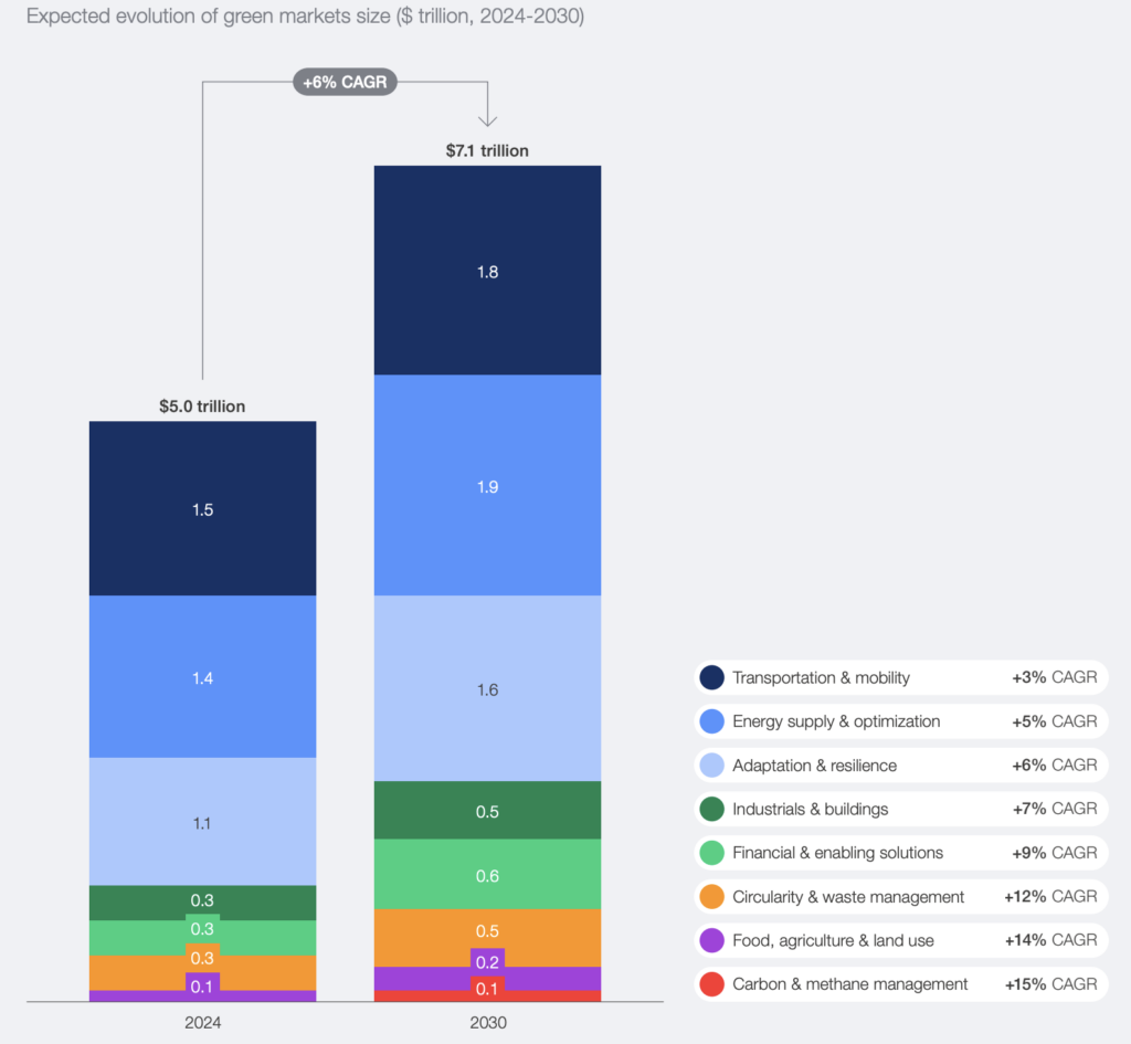 sustainable food market
