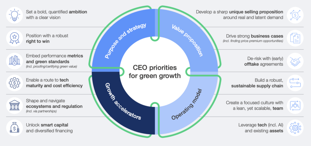sustainability market growth