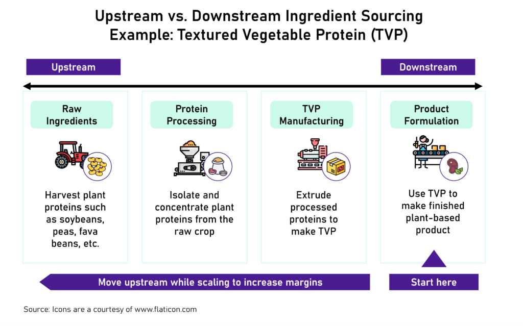 alternative protein manufacturing