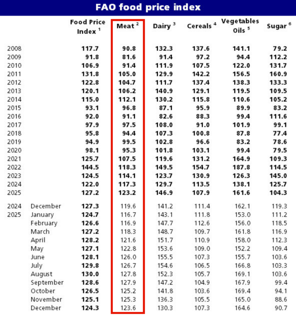 fao meat price index