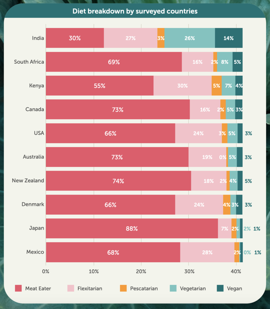 chủ nghĩa thuần chay trên toàn thế giới