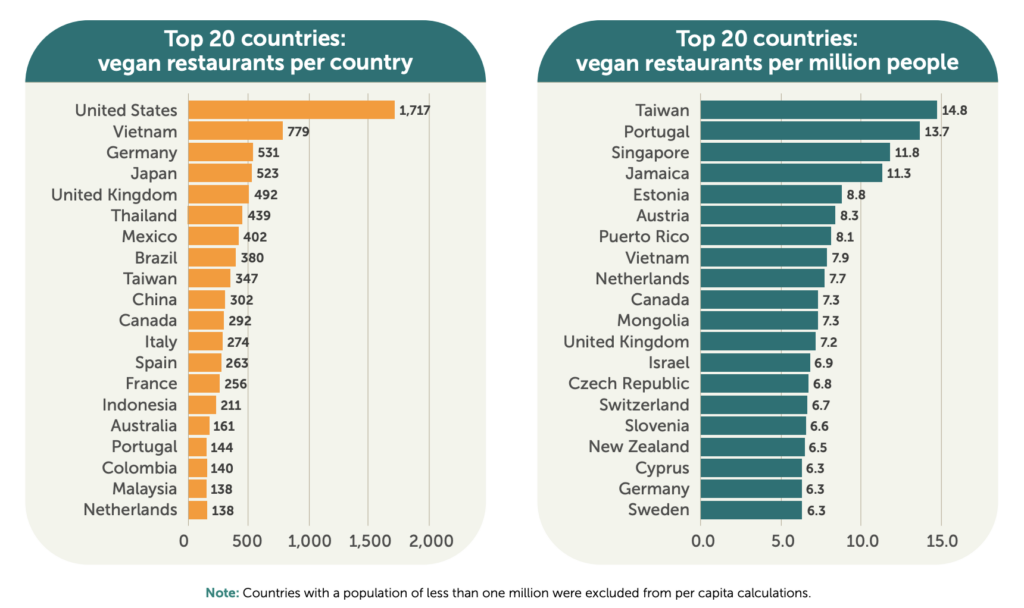 quốc gia thân thiện với người ăn chay nhất