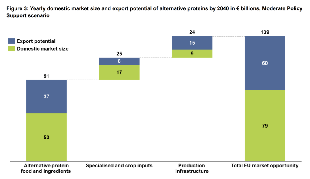 alternative protein investment