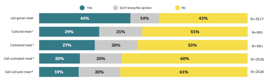 cultivated meat survey