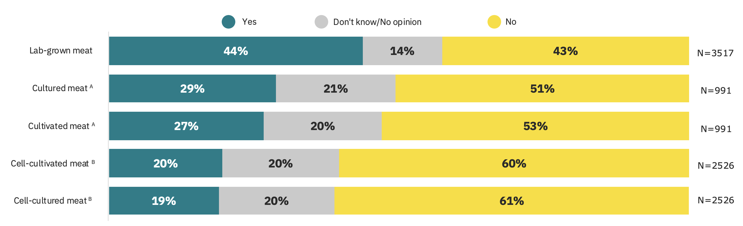 cultivated meat survey