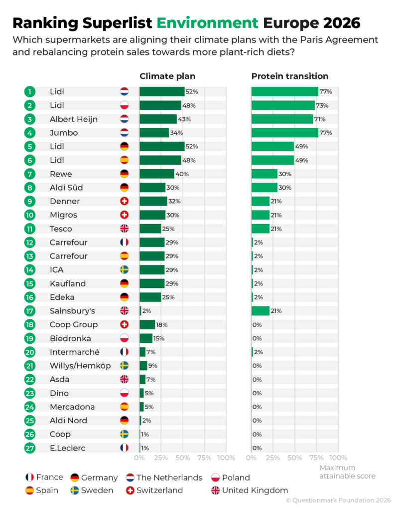 superlist environment europe