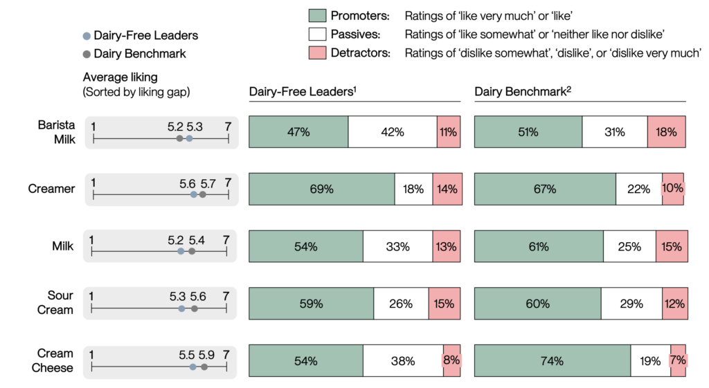 These Are the World’s Best Plant-Based Dairy Products, According to 2,000+ Non-Vegans