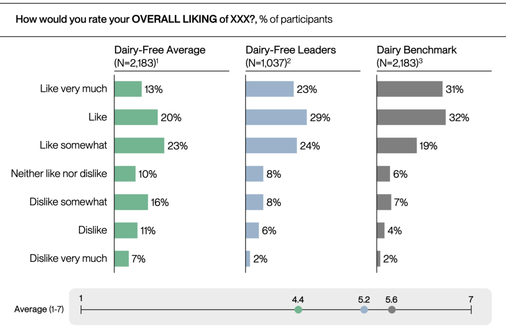 These Are the World’s Best Plant-Based Dairy Products, According to 2,000+ Non-Vegans