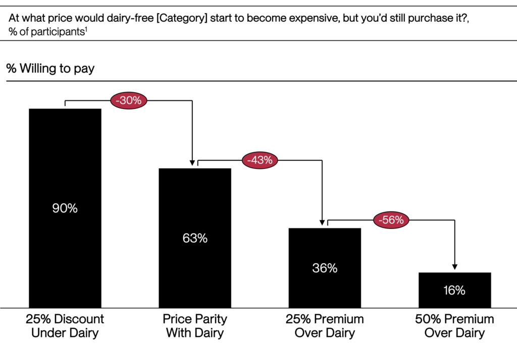 These Are the World’s Best Plant-Based Dairy Products, According to 2,000+ Non-Vegans
