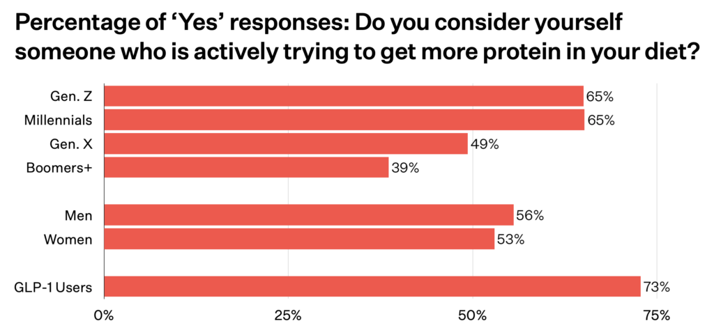 us protein consumption