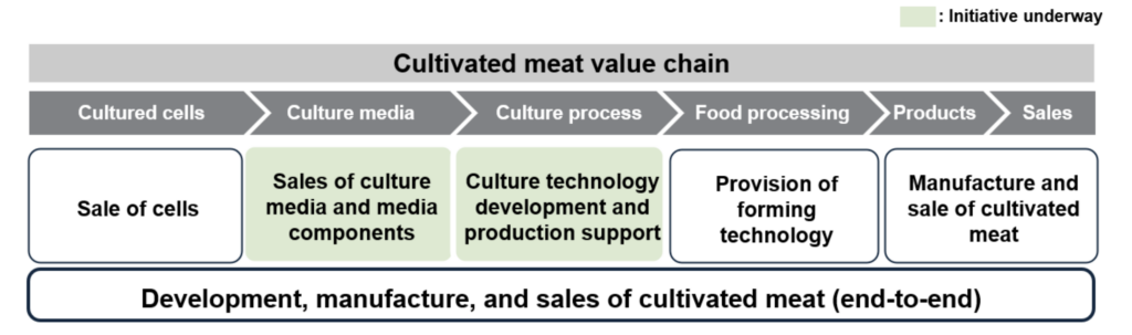 ajinomoto cell culture