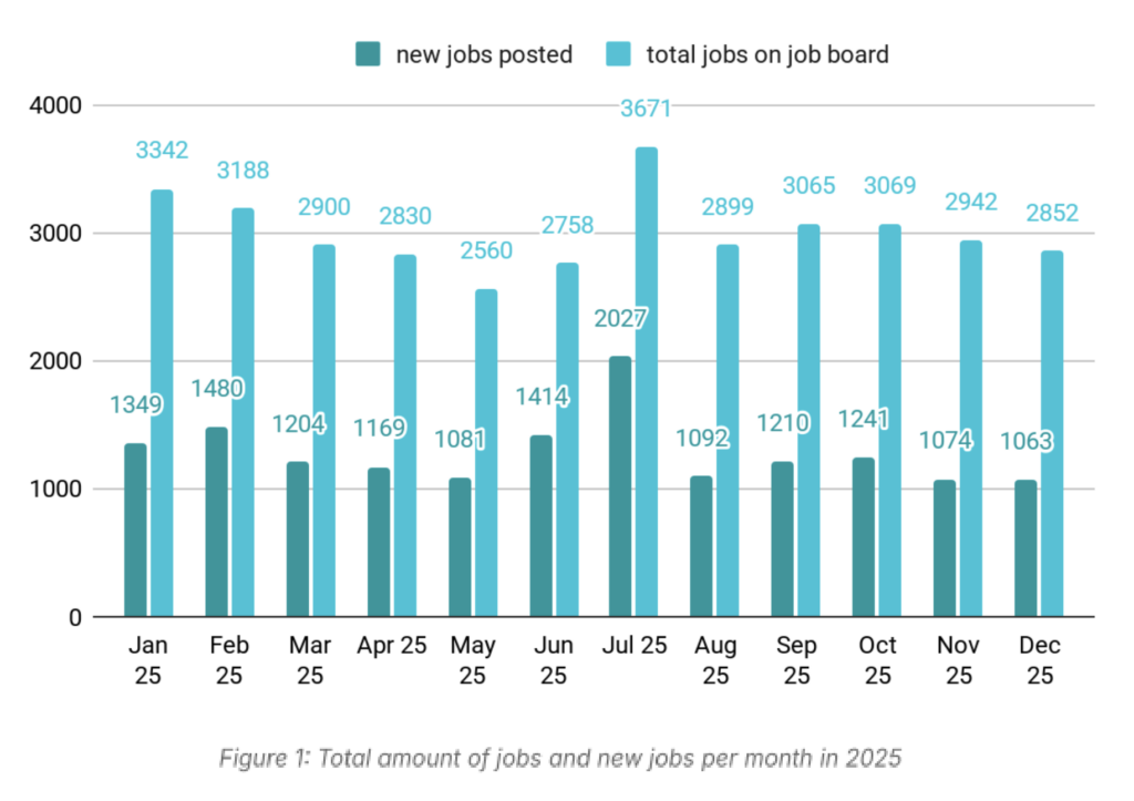 North America Defies Global Decline in Alternative Protein Jobs in 2025