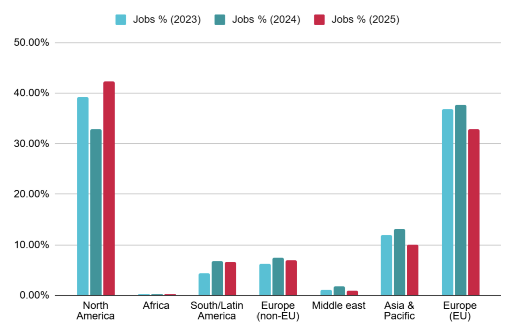 North America Defies Global Decline in Alternative Protein Jobs in 2025