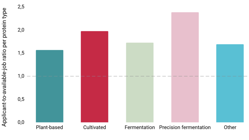 North America Defies Global Decline in Alternative Protein Jobs in 2025