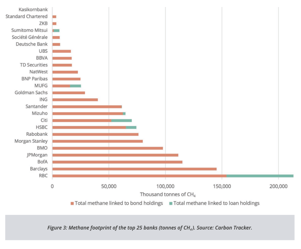Banks Are Failing on Methane Action, with $159B Provided to the Food Industry’s Largest Emitters