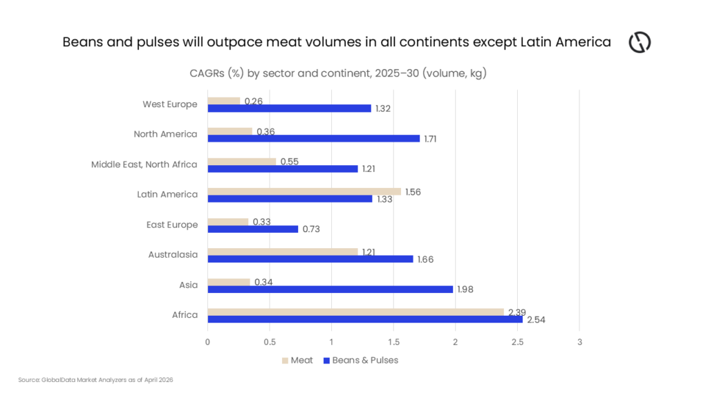 plant protein sales