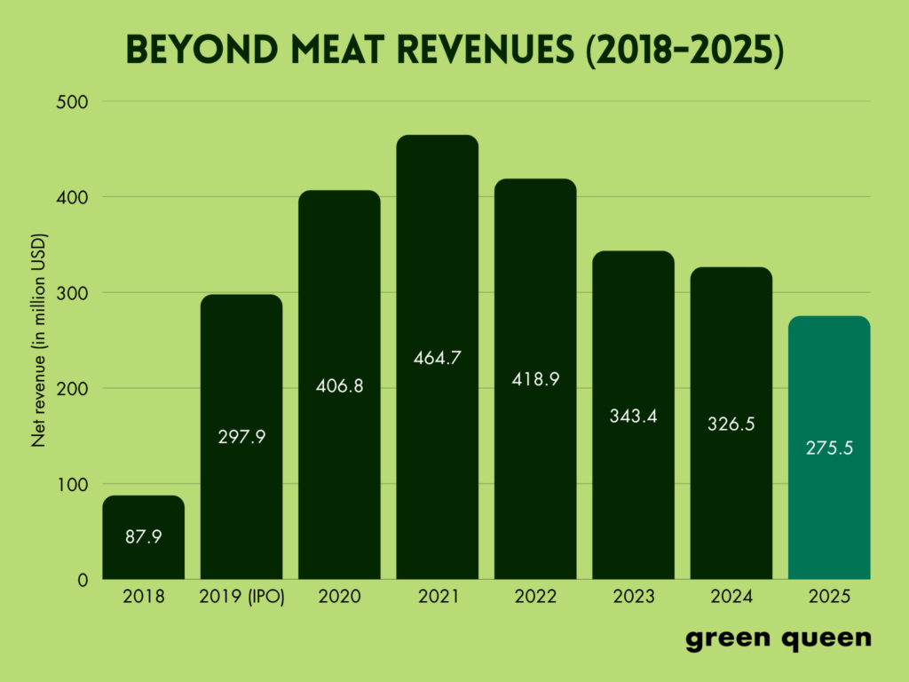 Beyond Meat Bets on ‘Less Controversial’ Products to Recover from All-Time Sales Low in 2025