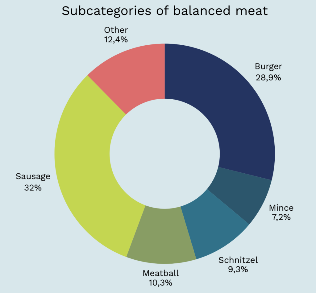 Blended Proteins 4% Cheaper Than Meat As Supermarkets Drive Category in Netherlands