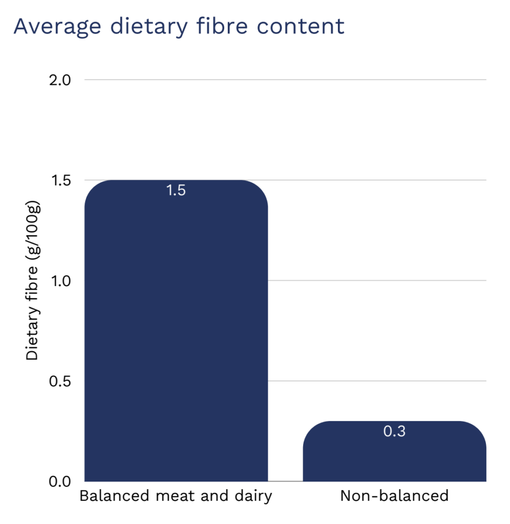 Blended Proteins 4% Cheaper Than Meat As Supermarkets Drive Category in Netherlands