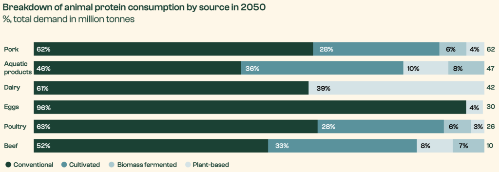 How China is Deploying Its Green Energy & EV Playbook to Lead the Protein Transition