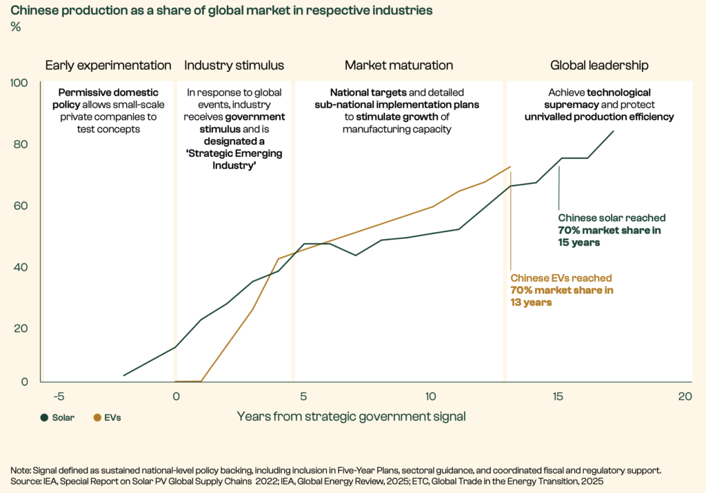 How China is Deploying Its Green Energy & EV Playbook to Lead the Protein Transition