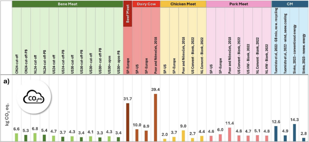 Is Cultivated Meat Better for the Planet? This New Study Confirms Climate Impact
