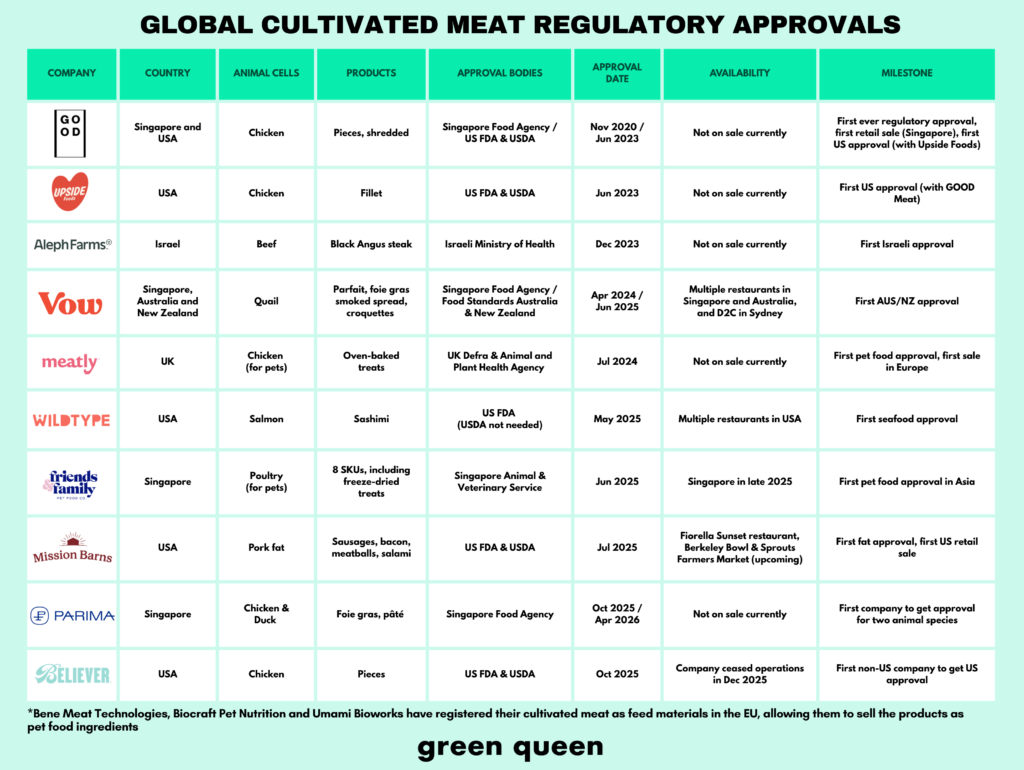 Parima Gets Approval to Sell Cultivated Duck Under Gourmey Brand in Singapore