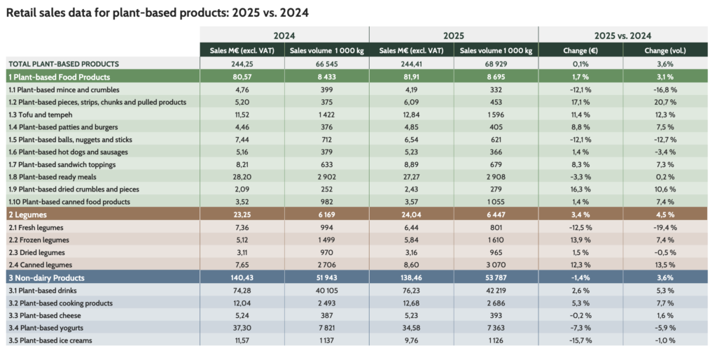 plant based food sales