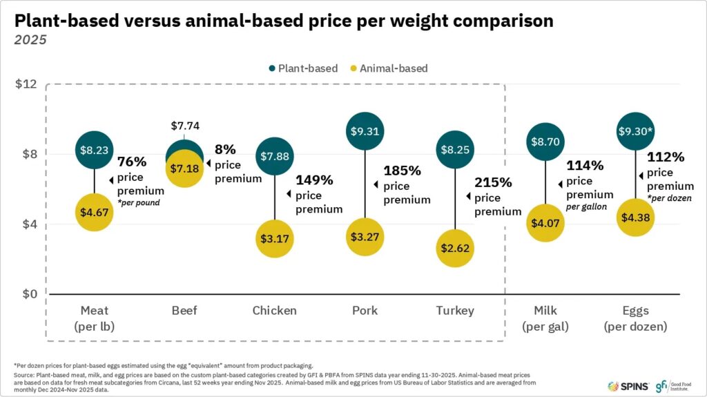 Global Sales of Plant-Based Food Grew by 3% in 2025 Amid Funding Decline: GFI Report