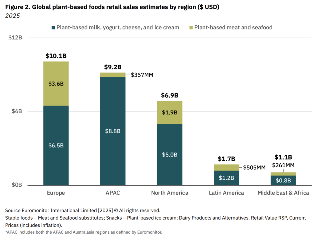 Global Sales of Plant-Based Food Grew by 3% in 2025 Amid Funding Decline: GFI Report