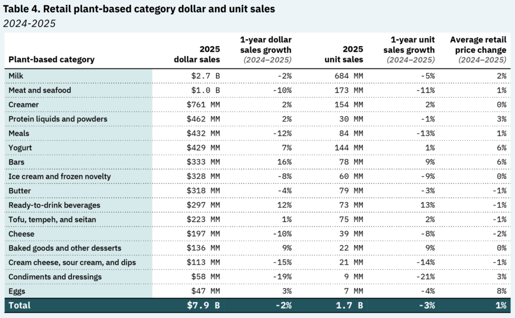 plant based meat sales
