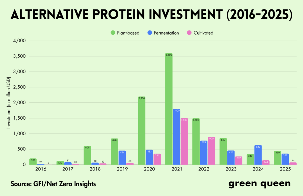 Global Sales of Plant-Based Food Grew by 3% in 2025 Amid Funding Decline: GFI Report