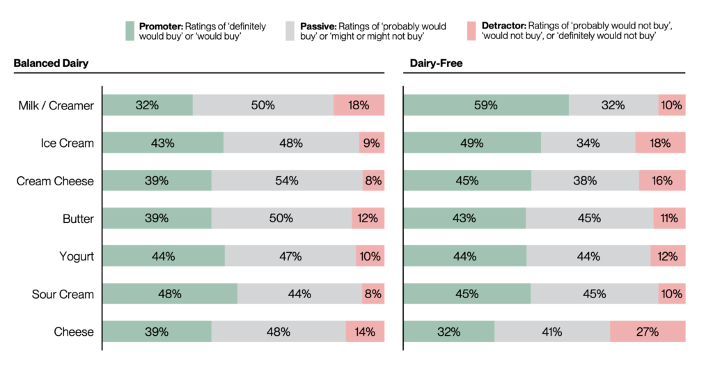 Why Hybrid Dairy is Outperforming Plant-Based Formats in Taste Tests