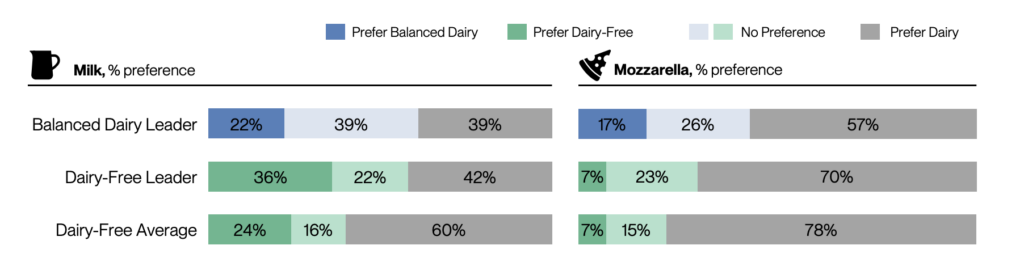 Why Hybrid Dairy is Outperforming Plant-Based Formats in Taste Tests