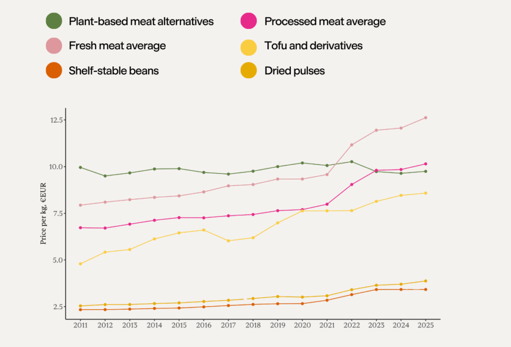 plant based meat price
