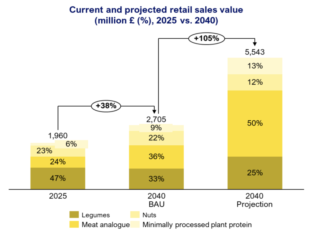 plant based meat sales
